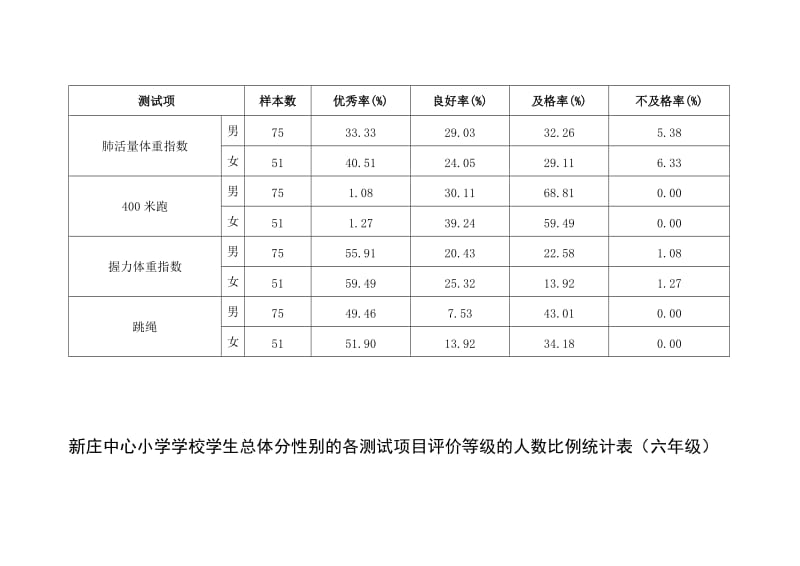 新庄中心小学学校学生总体分性别的各测试项目评价等级的人数比例统计表.doc_第3页