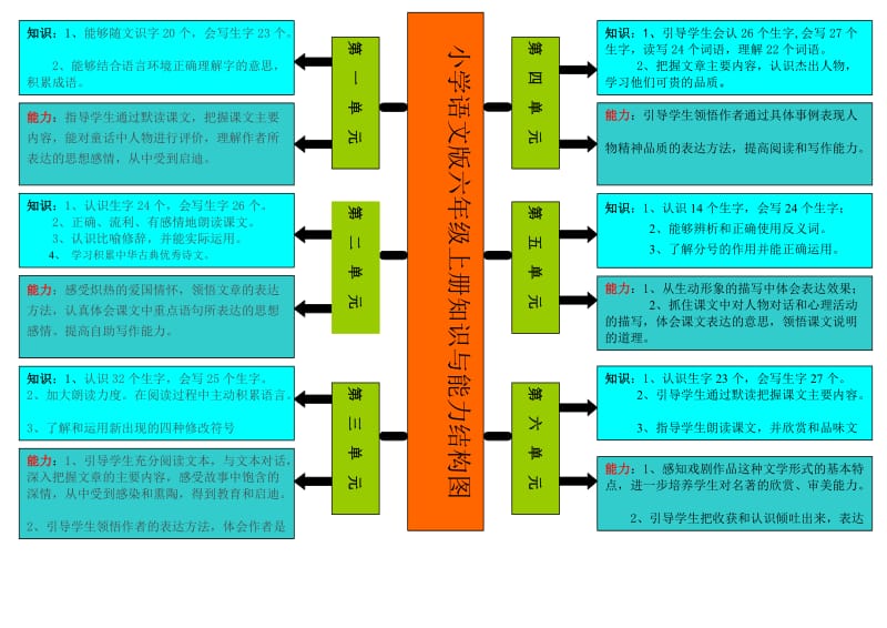 六年级语文知识结构图.doc_第1页