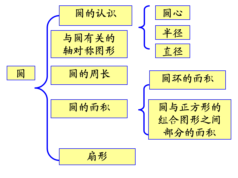 圆的周长和面积复习课课件.ppt_第2页