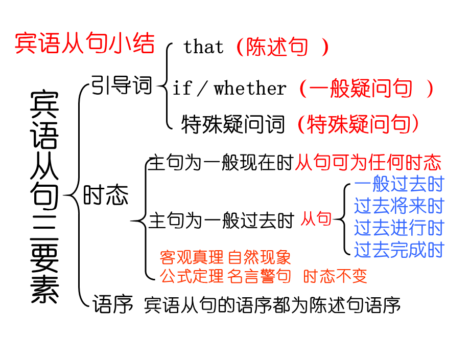 九年级Unit+2+宾语从句讲解及练习.ppt_第2页