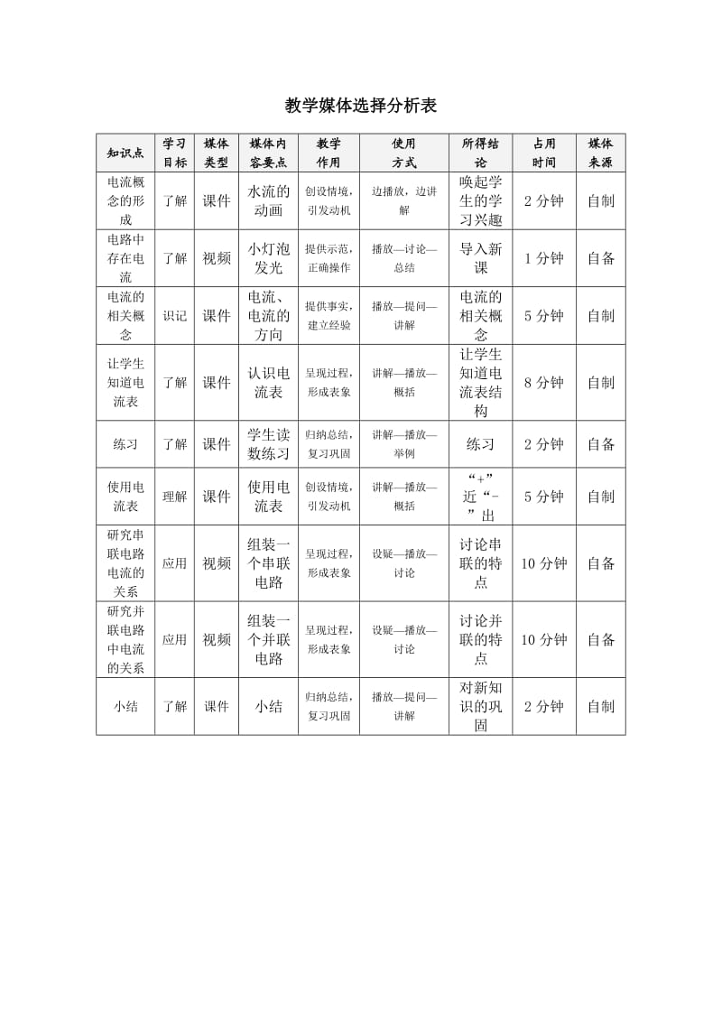 教学媒体选择分析表-张有升.doc_第1页