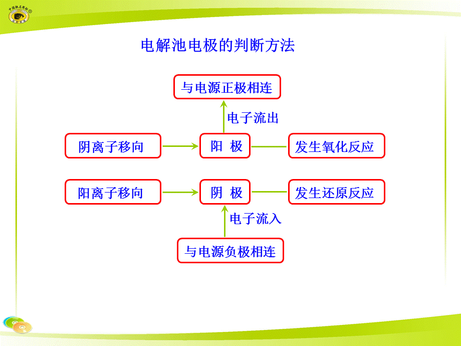 电解池电极的判断方法.ppt_第1页