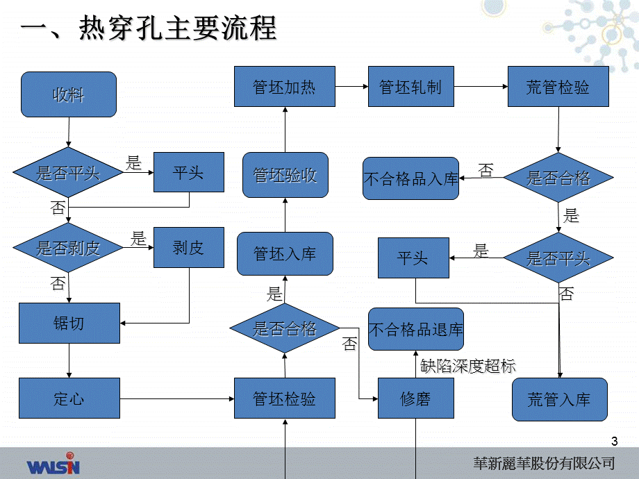 生产流程培训热穿孔课件.ppt_第3页