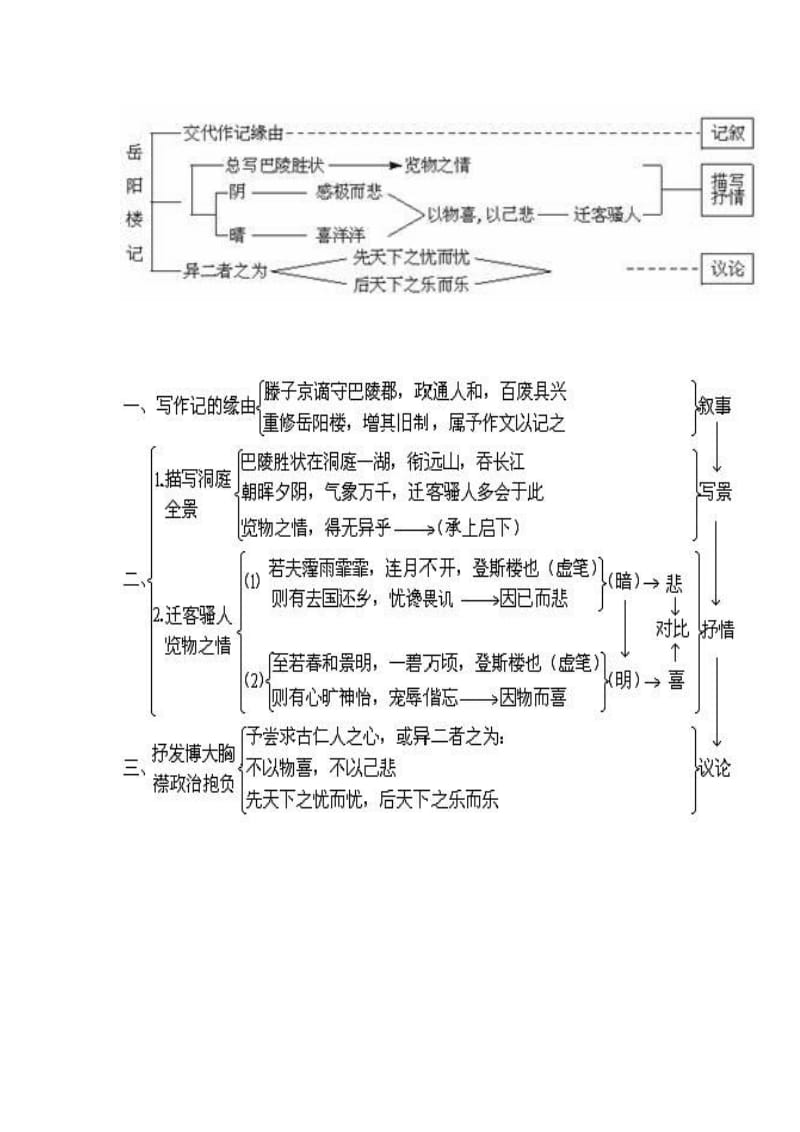 岳阳楼记知识结构图.doc_第1页