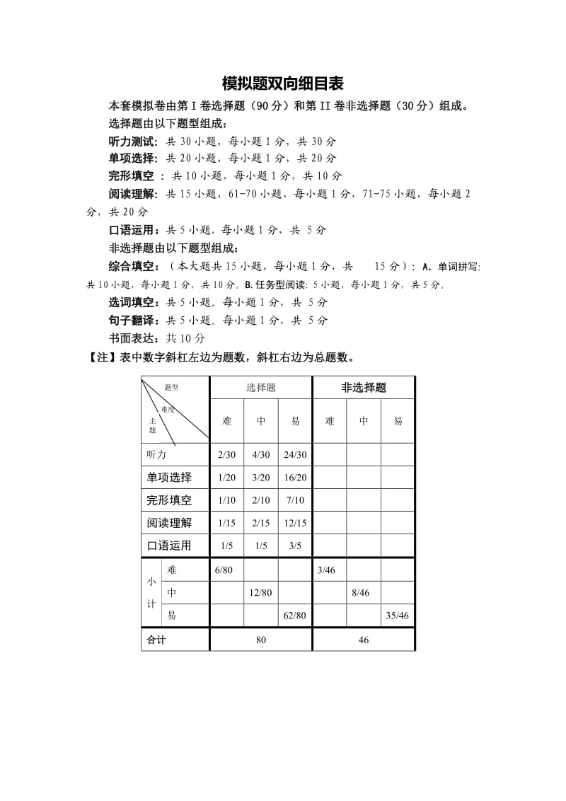 模拟题双向细目表.doc_第1页