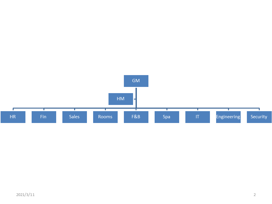 酒店组织结构图.pptx_第2页