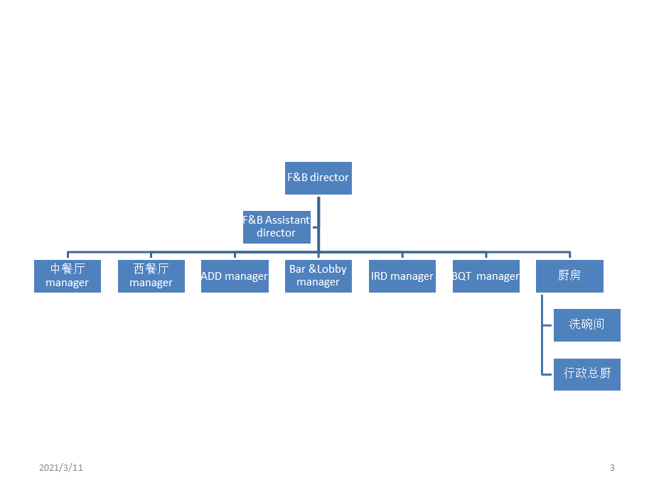 酒店组织结构图.pptx_第3页