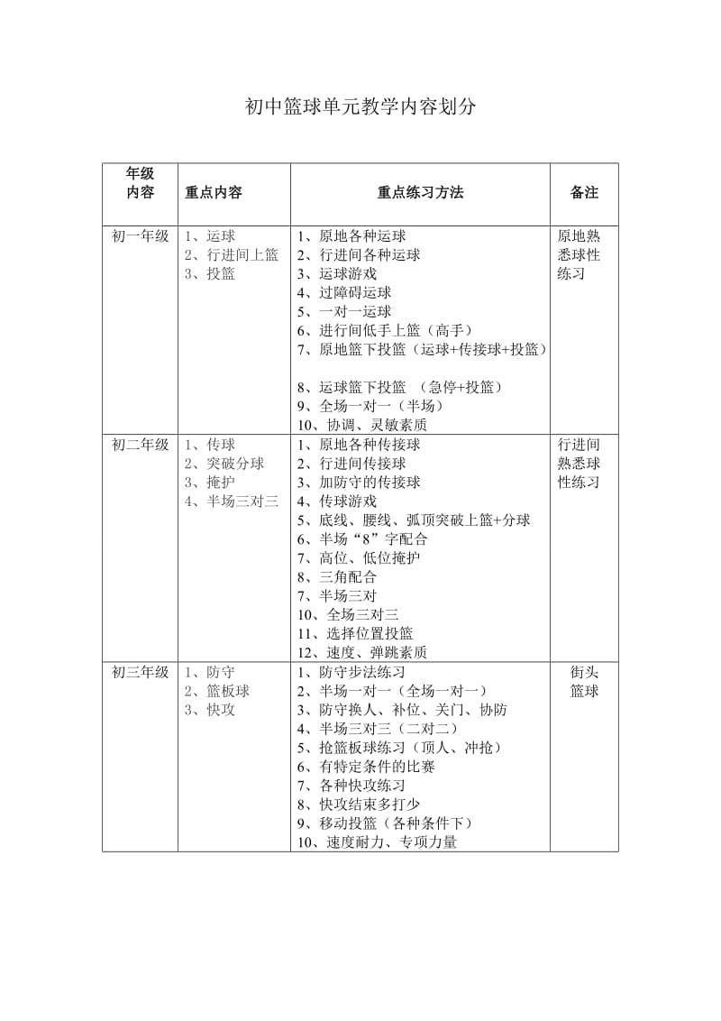 1-初中篮球教学单元内容划分.doc_第1页