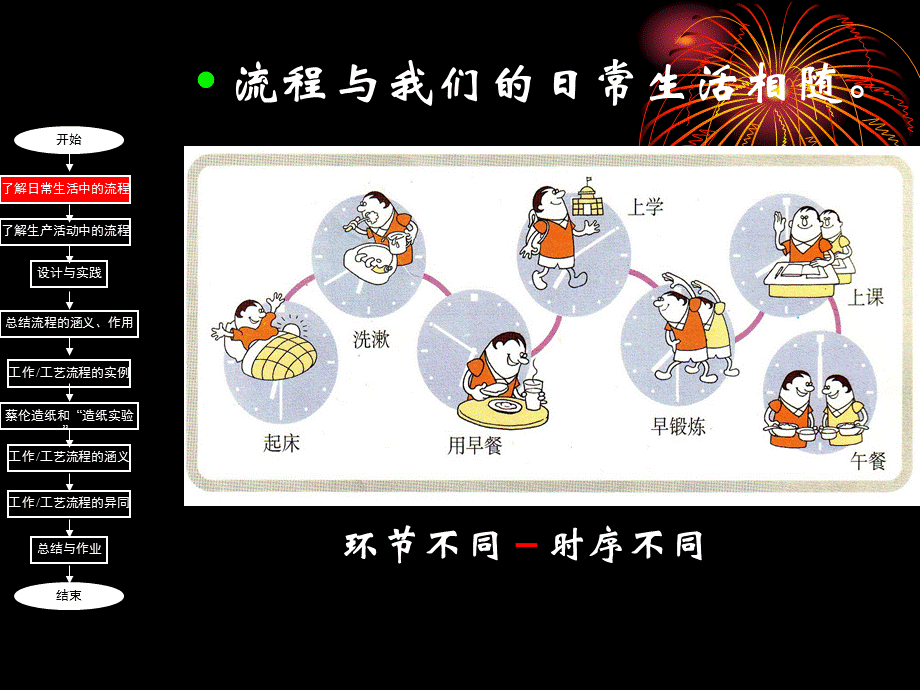 第一节了解流程.ppt_第3页