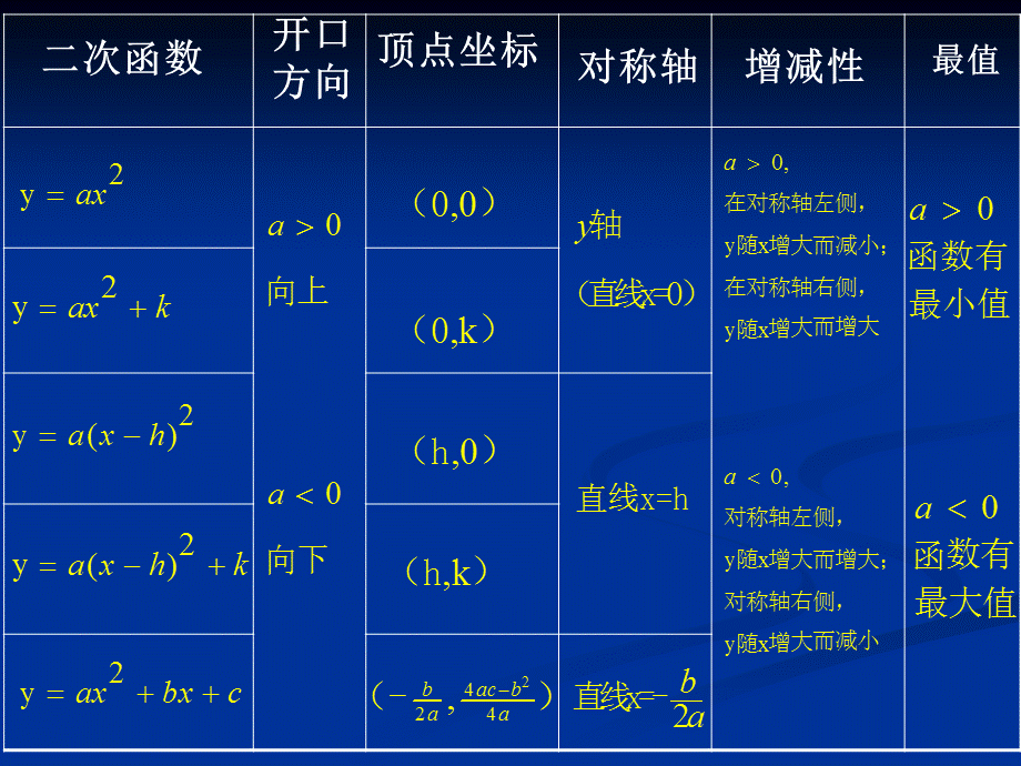 用待定系数法求二次函数.ppt_第2页