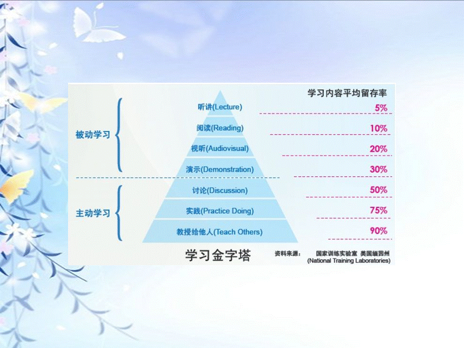 学习金字塔.ppt_第3页