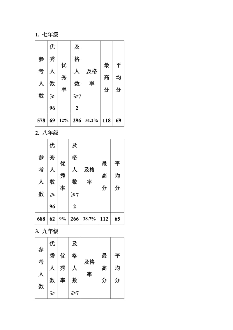 初中数学教研组关于期末考试质量分析.doc_第2页