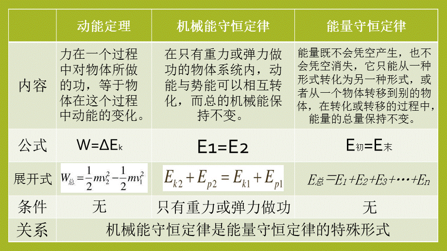 专题：动能定理、机械能守恒和能量守恒综合应用.ppt_第2页