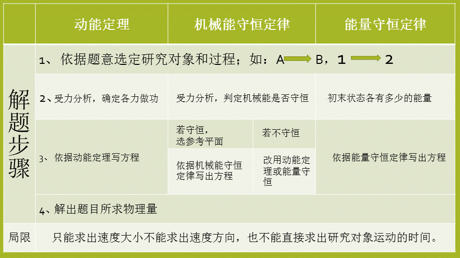 专题：动能定理、机械能守恒和能量守恒综合应用.ppt_第3页