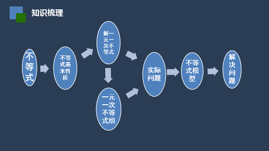 苏科版九年级数学下小专题复习：不等式（1）(共14张PPT).pptx_第3页