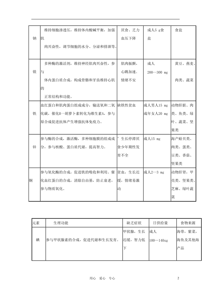 高中化学 《食物中的营养素》文字素材1 鲁科版选修1.doc_第2页