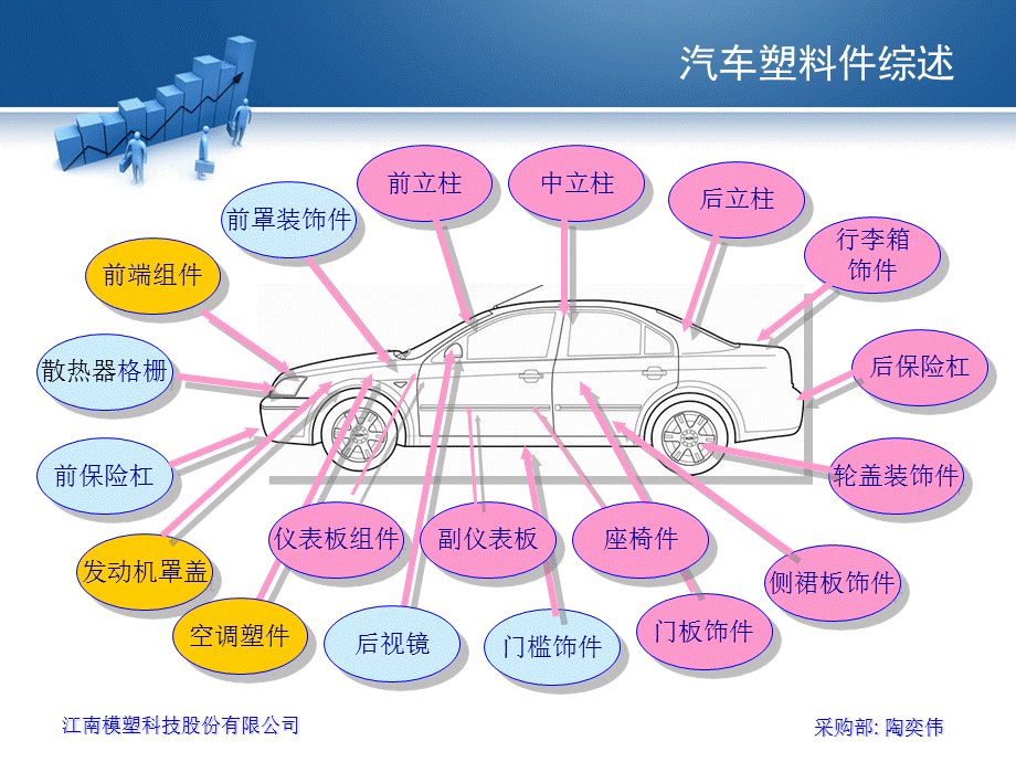 注塑件_汽车注塑件_汽车内外饰件_报价.ppt_第3页