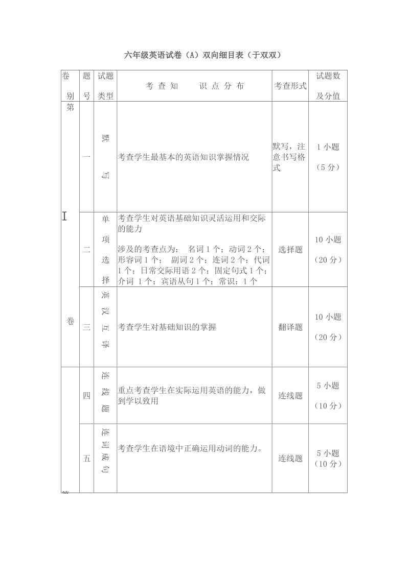 英语试卷明细表.doc_第1页