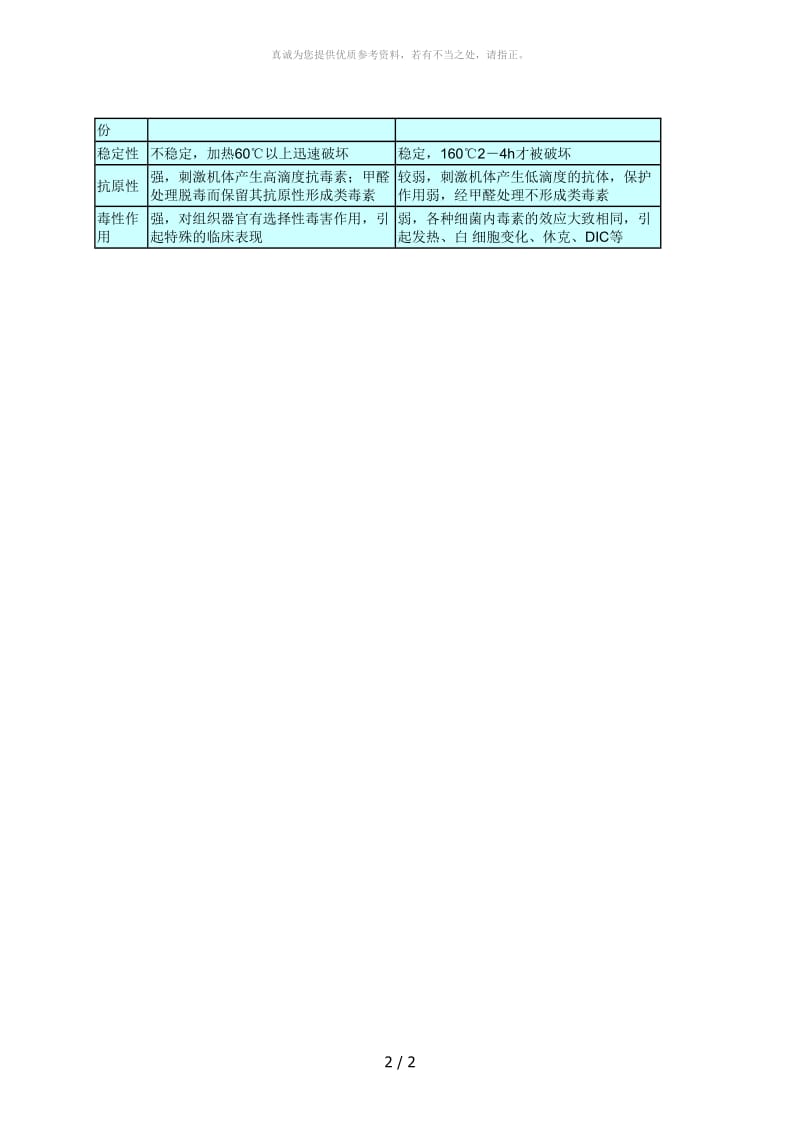 革兰阳性菌和革兰阴性菌细胞壁结构与内外毒素的主要区别.doc_第2页