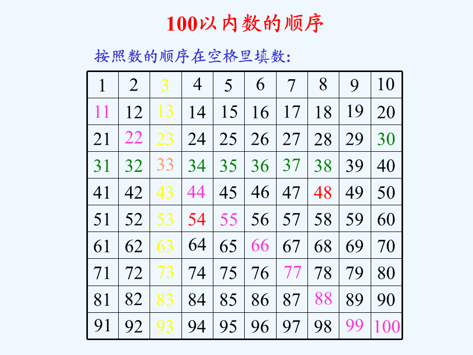 100以内数的认识数的顺序比较大小 (2).ppt_第3页