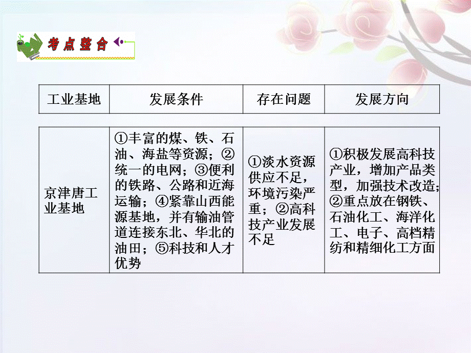 江苏省2012届高三地理复习 模块4 第2章 第1课 中国地理概况(4)课件 鲁教版.ppt_第2页