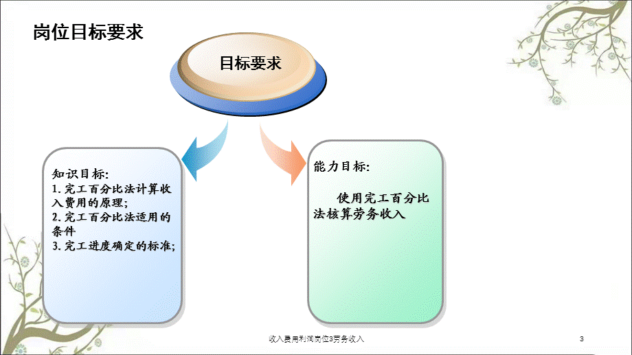 收入费用利润岗位3劳务收入课件.ppt_第3页