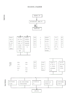 项目经理工作流程图.docx