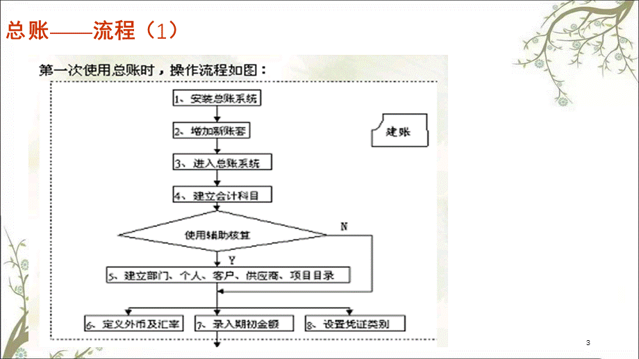 用友U872财务会计总账课件.ppt_第3页