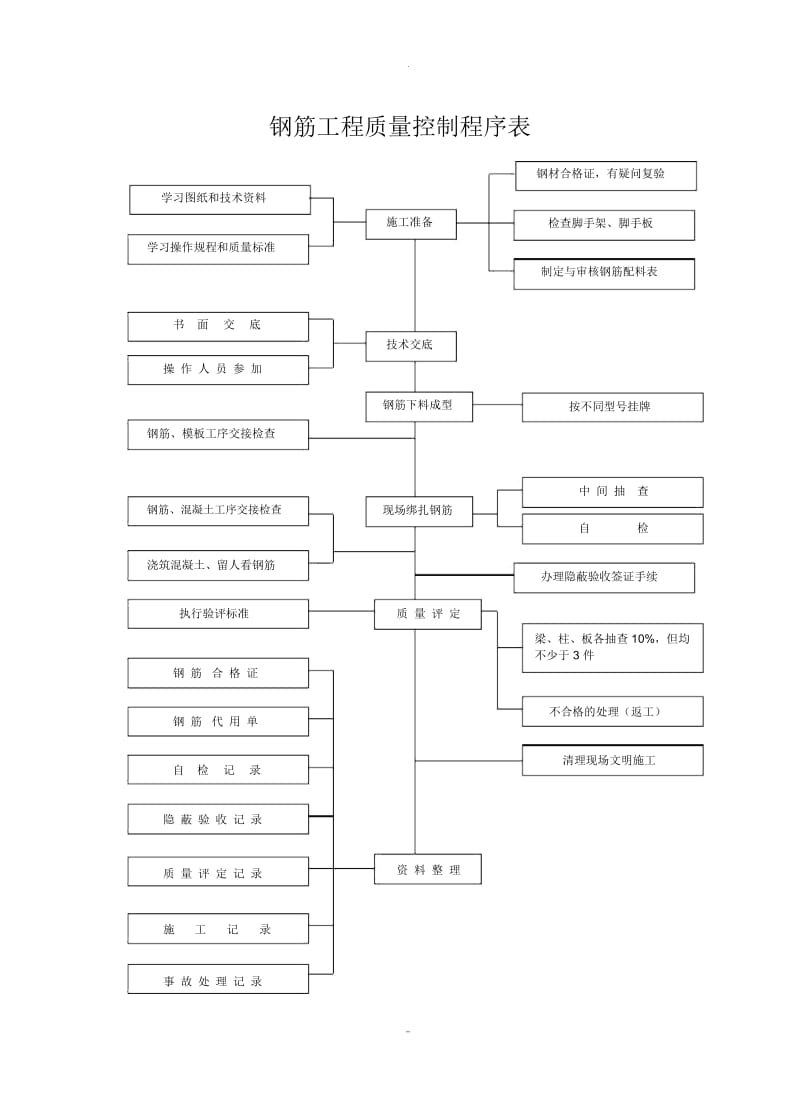 钢筋、模板、混凝土、工程质量控制程序表及安全、质量体系控制图标.docx_第1页