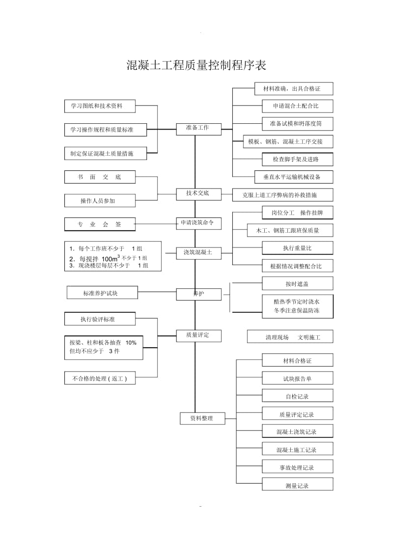 钢筋、模板、混凝土、工程质量控制程序表及安全、质量体系控制图标.docx_第2页