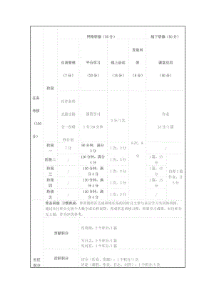 信息技术应用能力提升工程培训项目考核评价.doc