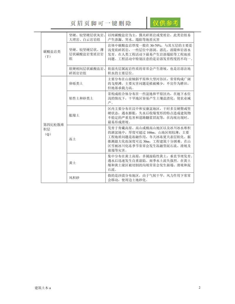 工程地质岩组划分[建筑土木].doc_第2页