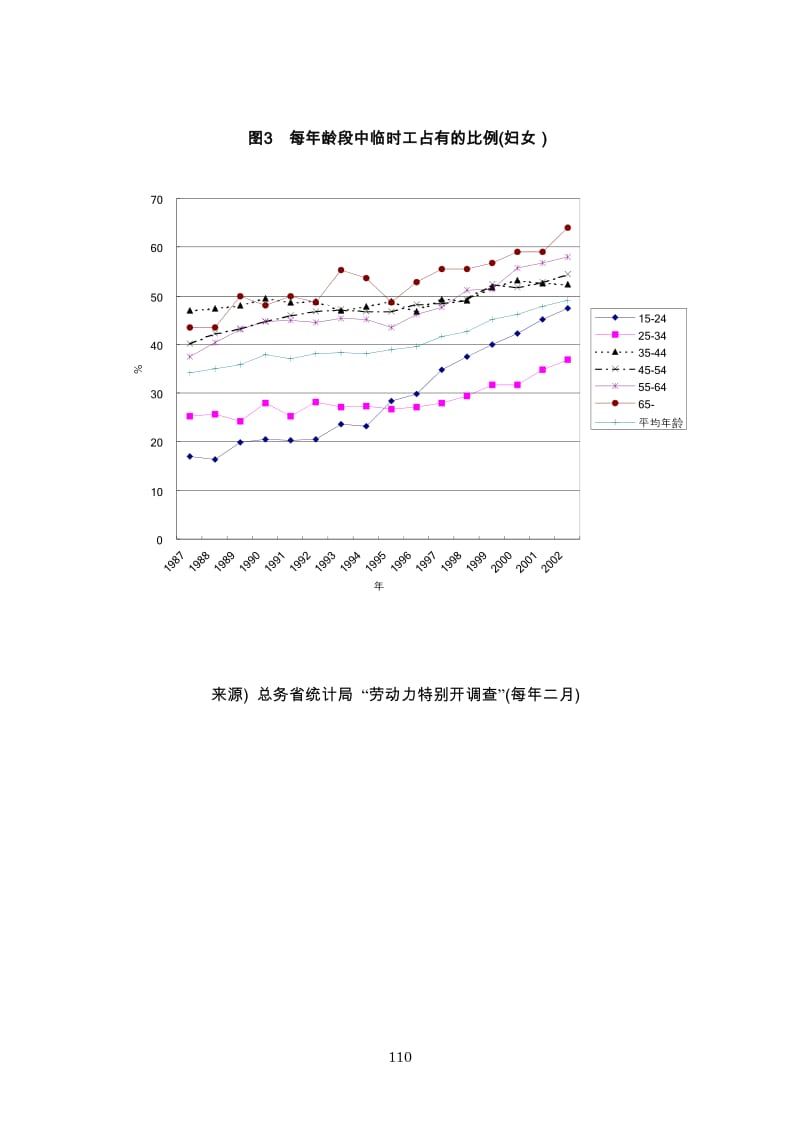 从计时劳动等看日本女性的非正规劳动现状.doc_第3页