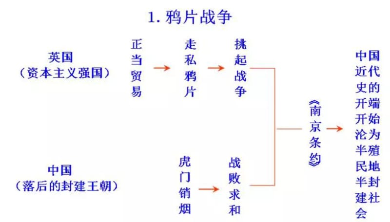 江西省南昌市第二中学初中历史思维导图1（图片版）.pdf_第1页