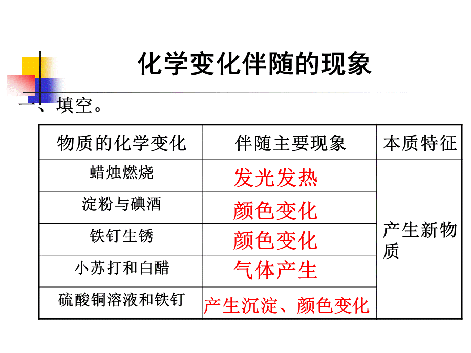 教科版小学科学六年级下册第二单元《化学变化伴随的现象》课件.ppt_第2页