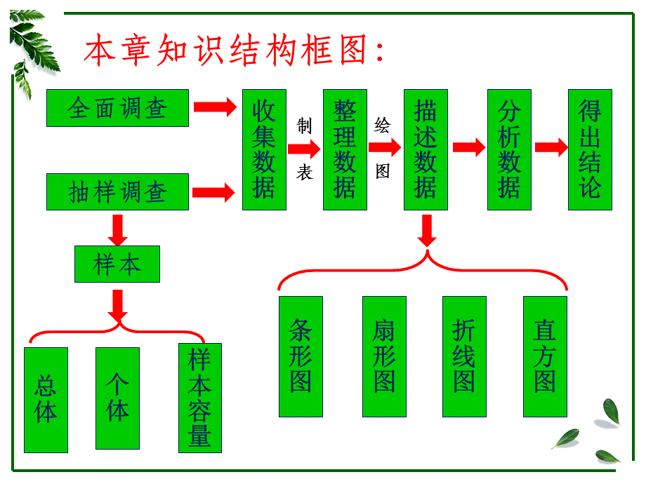 山东2020年新课标人教版七年级数学下册第十章数据的收集、整理与描述复习课（19张PPT）2.ppt_第2页