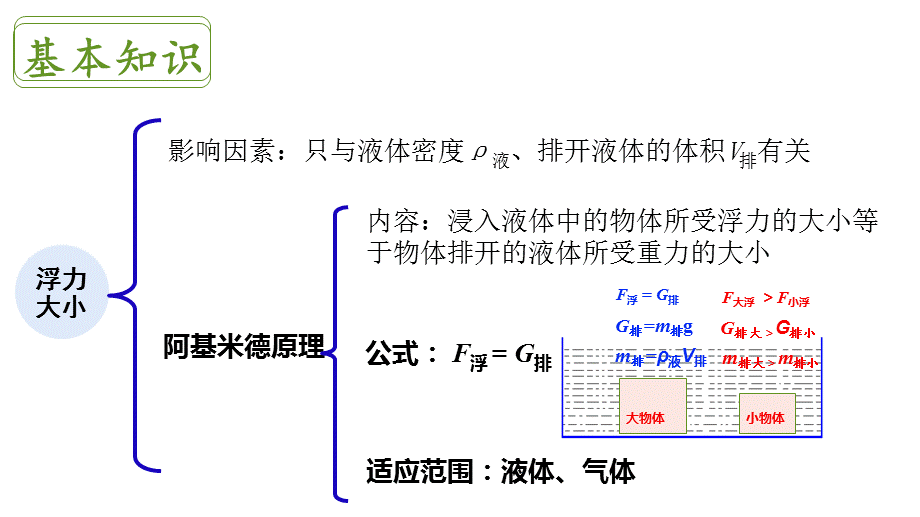 沪科版初中物理八年级复习课件“一题一课”系列“浮力2”(共15张PPT).pptx_第3页