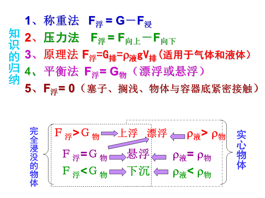 浮力习题课1.ppt_第3页