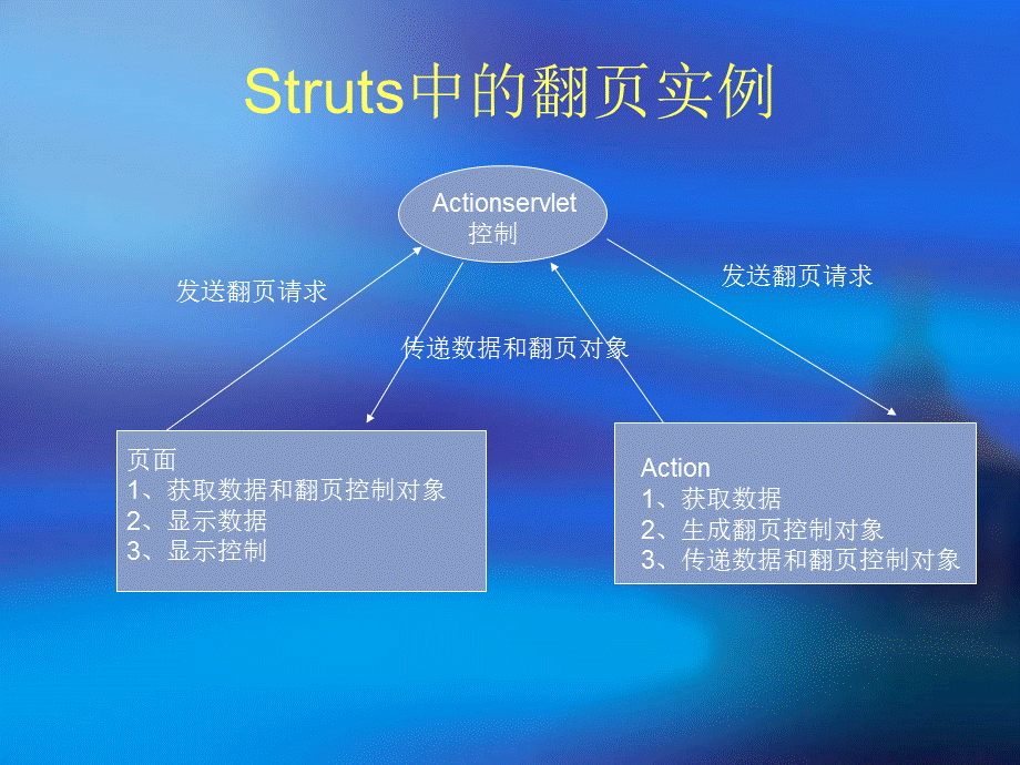 struts分页实例.ppt_第1页