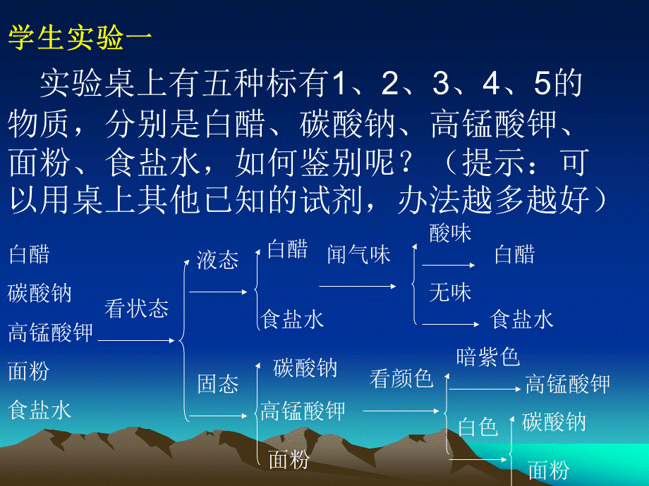 酸碱盐鉴别课件.ppt_第3页