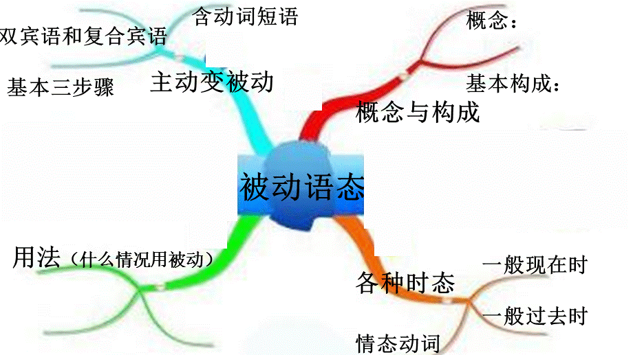 人教英语九年级Unit7被动语态教学课件(共18张PPT).ppt_第3页