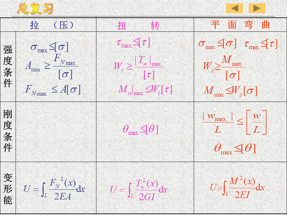 材料力学复习 ( 孙训方教材)I.ppt_第3页