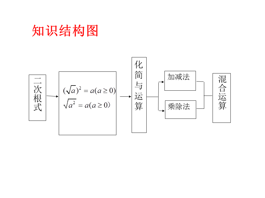 人教版数学八年级下册第十六章二次根式 复习课件(共17张PPT).ppt_第2页