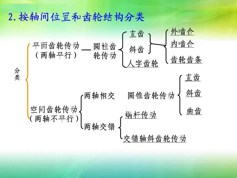 齿轮参数及配合设计PPT课件02.ppt_第2页