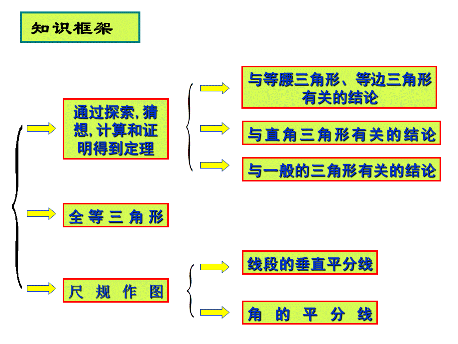 第10章与三角形有关的证明-鲁教版（五四制）七年级数学下册章节复习课件(共17张PPT).ppt_第2页