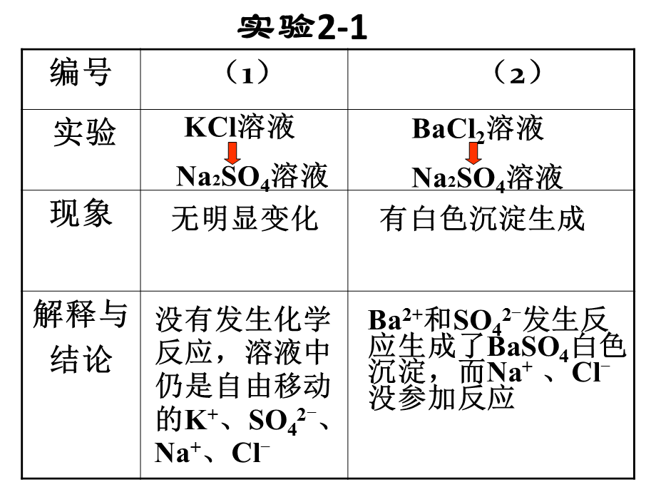 离子反应及其发生的条件.pptx_第3页