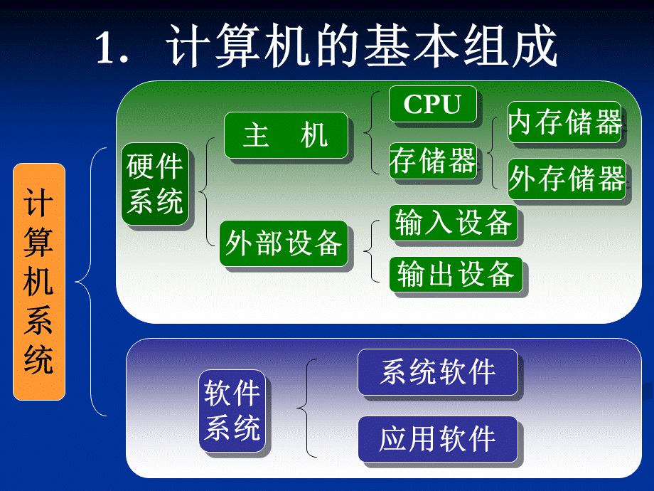 模块三第二节计算机的基.ppt_第2页