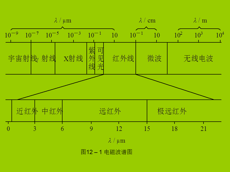 第12章 辐射式传感器PPT课件02.ppt_第3页