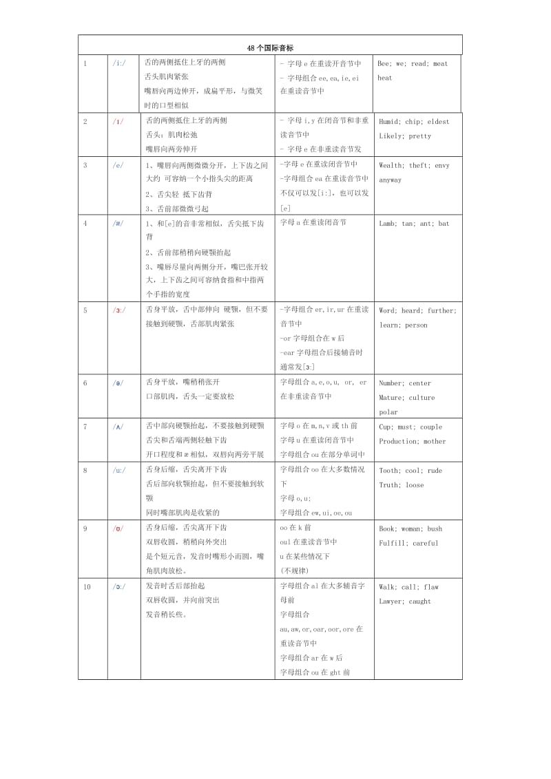 48个国际音标发音要点.docx_第1页