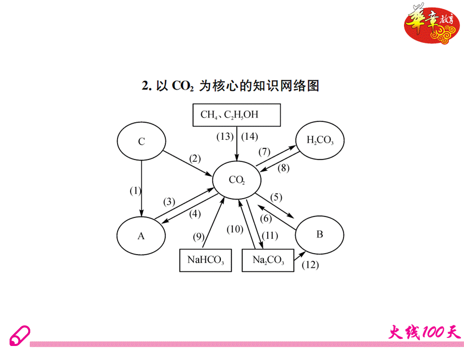 第六单元碳和碳的氧化物.ppt_第3页